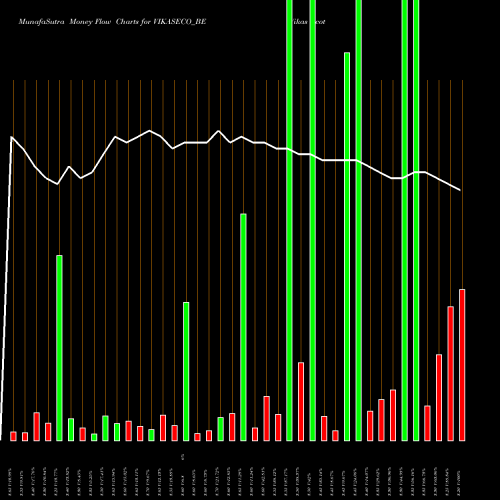 Money Flow charts share VIKASECO_BE Vikas Ecotech Limited NSE Stock exchange 