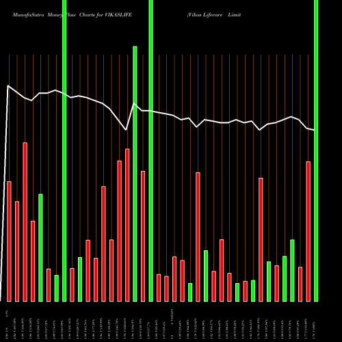 Money Flow charts share VIKASLIFE Vikas Lifecare Limited NSE Stock exchange 