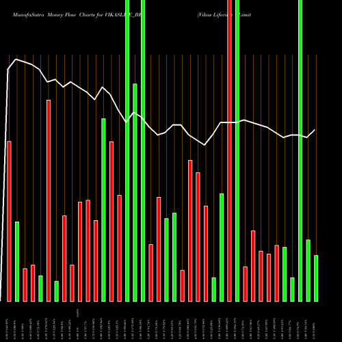 Money Flow charts share VIKASLIFE_BE Vikas Lifecare Limited NSE Stock exchange 