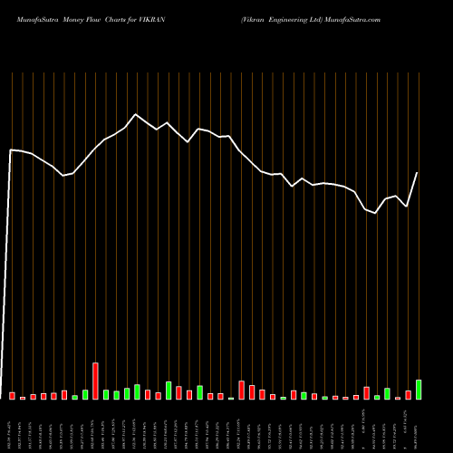 Money Flow charts share VIKRAN Vikran Engineering Ltd NSE Stock exchange 