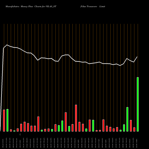 Money Flow charts share VILAS_ST Vilas Transcore Limited NSE Stock exchange 
