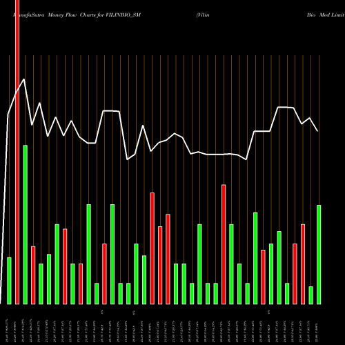 Money Flow charts share VILINBIO_SM Vilin Bio Med Limited NSE Stock exchange 