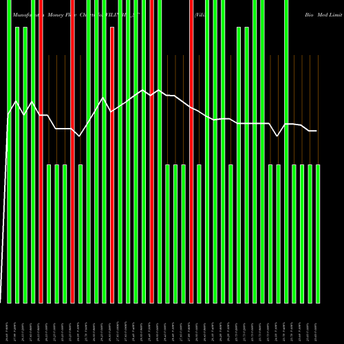 Money Flow charts share VILINBIO_ST Vilin Bio Med Limited NSE Stock exchange 
