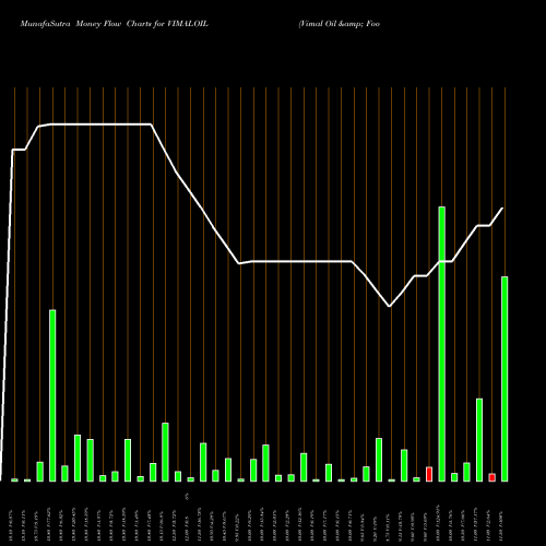 Money Flow charts share VIMALOIL Vimal Oil & Foods Limited NSE Stock exchange 