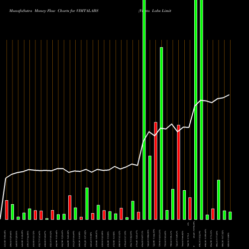 Money Flow charts share VIMTALABS Vimta Labs Limited NSE Stock exchange 