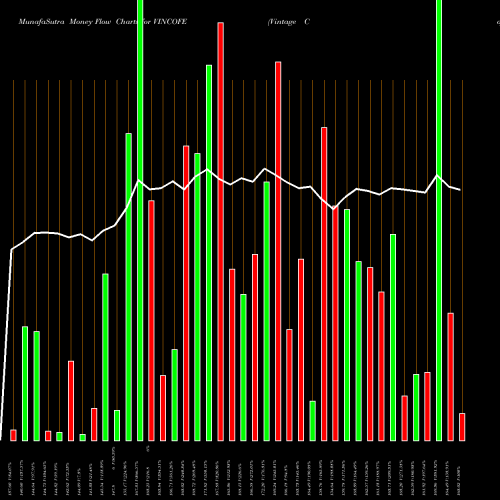 Money Flow charts share VINCOFE Vintage Coffee N Bvrgs L NSE Stock exchange 