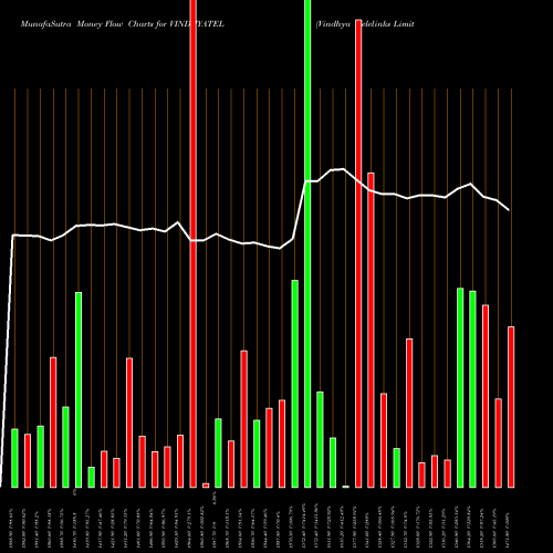 Money Flow charts share VINDHYATEL Vindhya Telelinks Limited NSE Stock exchange 