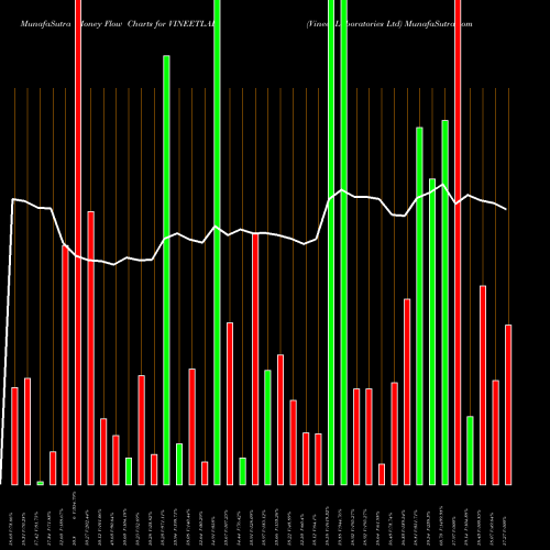 Money Flow charts share VINEETLAB Vineet Laboratories Ltd NSE Stock exchange 