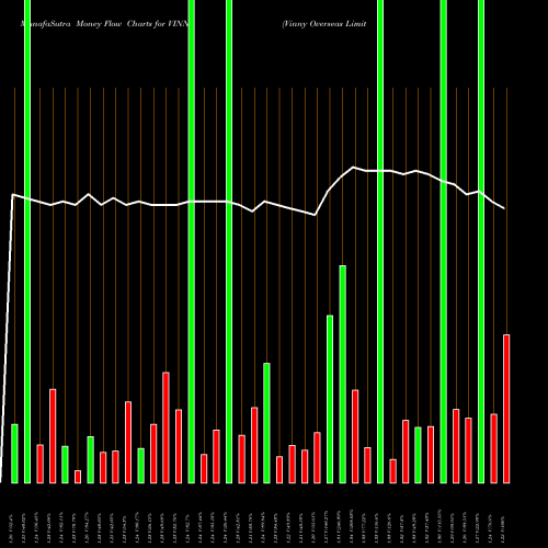 Money Flow charts share VINNY Vinny Overseas Limited NSE Stock exchange 