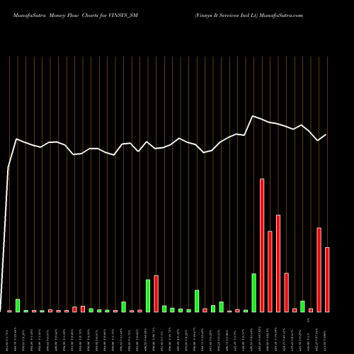 Money Flow charts share VINSYS_SM Vinsys It Services Ind Lt NSE Stock exchange 