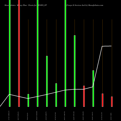 Money Flow charts share VINSYS_ST Vinsys It Services Ind Lt NSE Stock exchange 