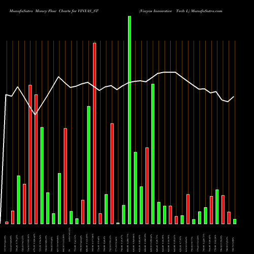 Money Flow charts share VINYAS_ST Vinyas Innovative Tech L NSE Stock exchange 