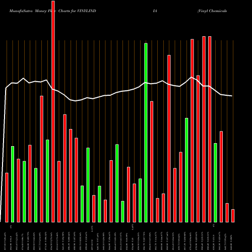 Money Flow charts share VINYLINDIA Vinyl Chemicals (India) Limited NSE Stock exchange 