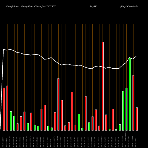 Money Flow charts share VINYLINDIA_BE Vinyl Chemicals (i) Ltd. NSE Stock exchange 