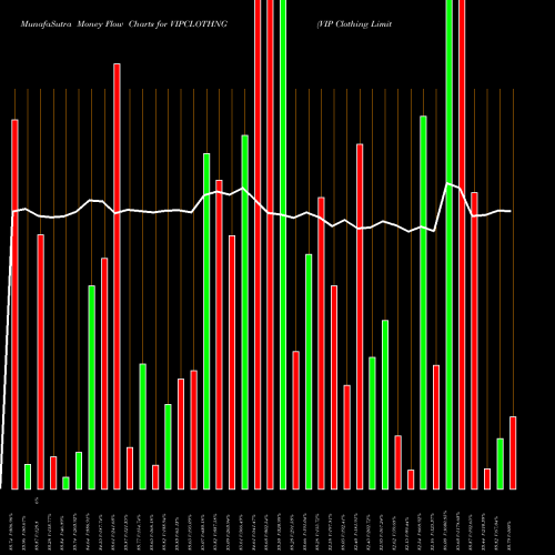 Money Flow charts share VIPCLOTHNG VIP Clothing Limited NSE Stock exchange 