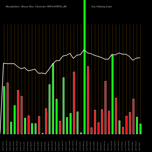 Money Flow charts share VIPCLOTHNG_BE Vip Clothing Limited NSE Stock exchange 