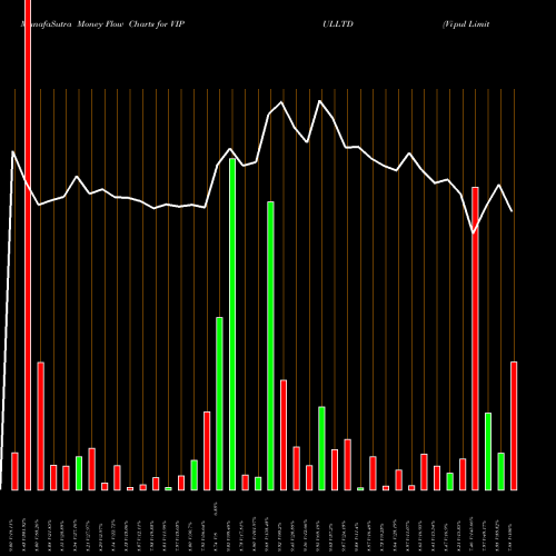 Money Flow charts share VIPULLTD Vipul Limited NSE Stock exchange 