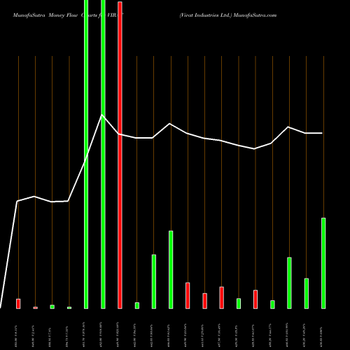 Money Flow charts share VIRAT Virat Industries Ltd. NSE Stock exchange 