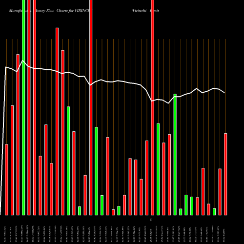 Money Flow charts share VIRINCHI Virinchi Limited NSE Stock exchange 