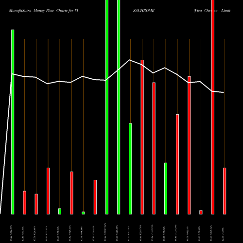 Money Flow charts share VISACHROME Visa Chrome Limited NSE Stock exchange 