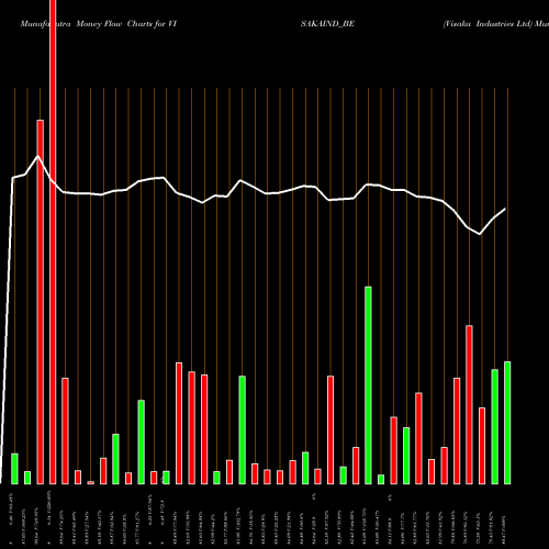 Money Flow charts share VISAKAIND_BE Visaka Industries Ltd NSE Stock exchange 