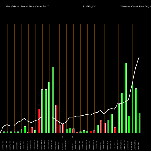 Money Flow charts share VISAMAN_SM Visaman Global Sales Ltd NSE Stock exchange 