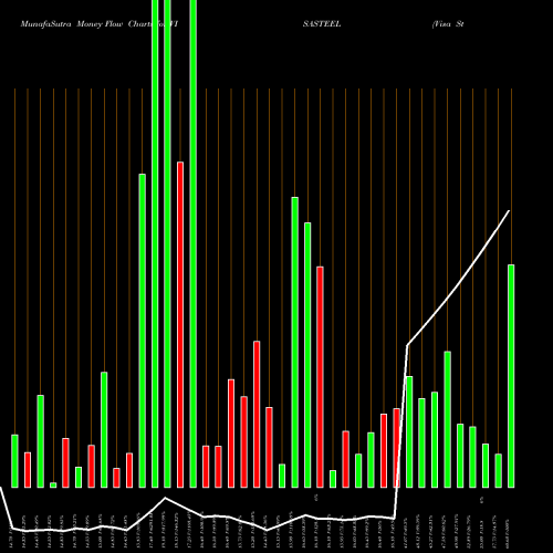 Money Flow charts share VISASTEEL Visa Steel Limited NSE Stock exchange 