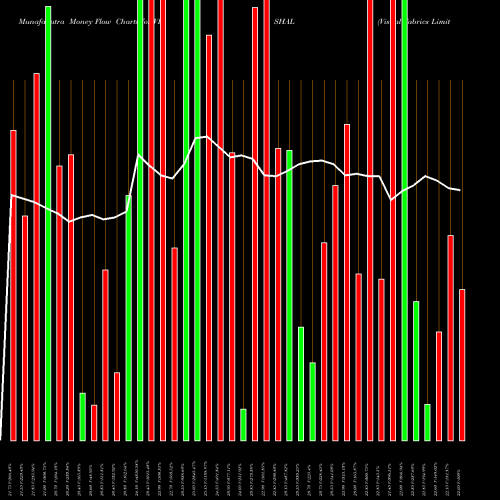 Money Flow charts share VISHAL Vishal Fabrics Limited NSE Stock exchange 