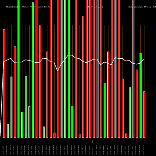 Money Flow charts share VISHNUINFR_SM Vishnusurya Proj N Infr L NSE Stock exchange 