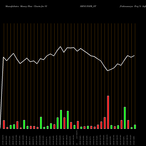 Money Flow charts share VISHNUINFR_ST Vishnusurya Proj N Infr L NSE Stock exchange 