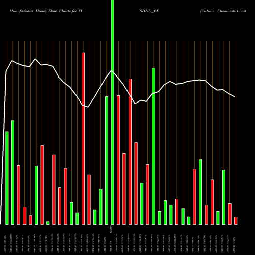 Money Flow charts share VISHNU_BE Vishnu Chemicals Limited NSE Stock exchange 