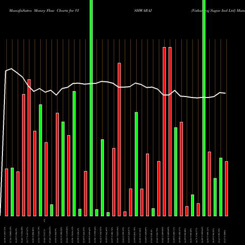 Money Flow charts share VISHWARAJ Vishwaraj Sugar Ind Ltd NSE Stock exchange 