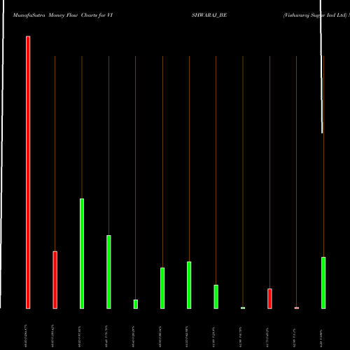 Money Flow charts share VISHWARAJ_BE Vishwaraj Sugar Ind Ltd NSE Stock exchange 