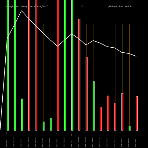 Money Flow charts share VISL Vedanta Iron And Steel L NSE Stock exchange 