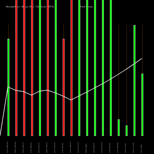 Money Flow charts share VITAL Vital Chemtech Limited NSE Stock exchange 