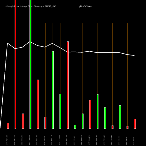 Money Flow charts share VITAL_BE Vital Chemtech Limited NSE Stock exchange 