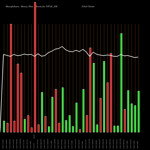 Money Flow charts share VITAL_SM Vital Chemtech Limited NSE Stock exchange 