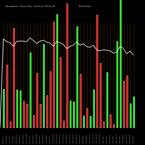 Money Flow charts share VITAL_ST Vital Chemtech Limited NSE Stock exchange 