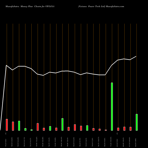 Money Flow charts share VIVIANA Viviana Power Tech Ltd NSE Stock exchange 