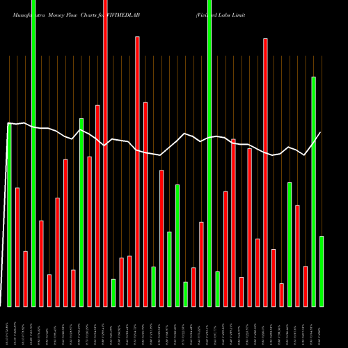 Money Flow charts share VIVIMEDLAB Vivimed Labs Limited NSE Stock exchange 