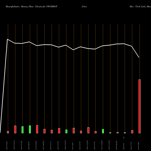 Money Flow charts share VIVOBIOT Vivo Bio Tech Ltd. NSE Stock exchange 