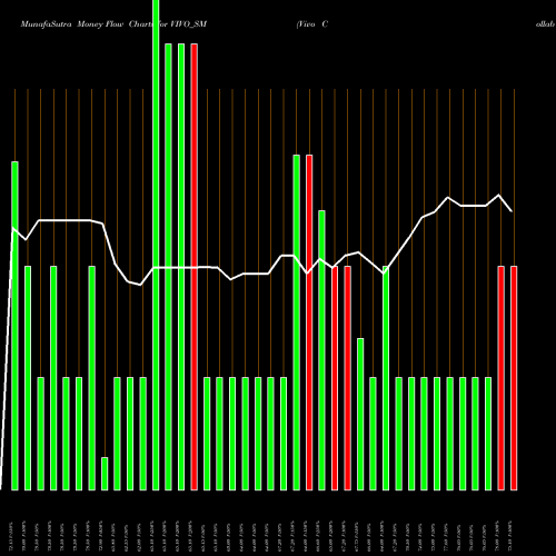 Money Flow charts share VIVO_SM Vivo Collab Solutions Ltd NSE Stock exchange 