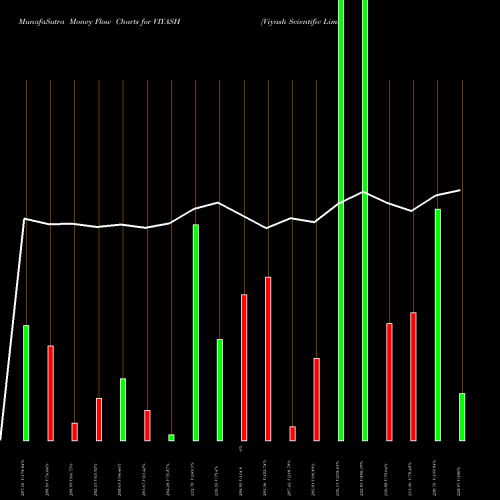 Money Flow charts share VIYASH Viyash Scientific Limited NSE Stock exchange 