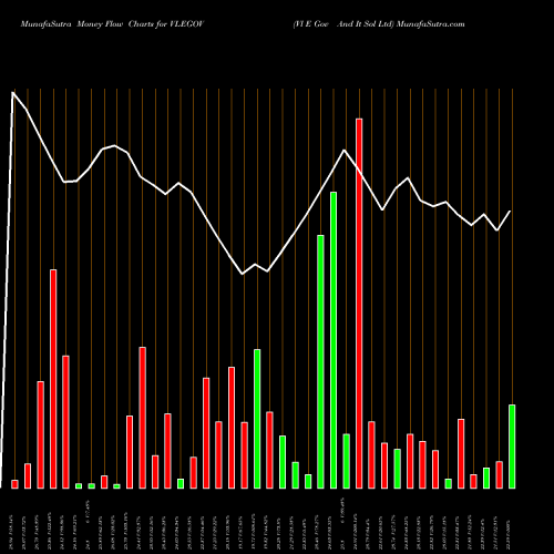 Money Flow charts share VLEGOV Vl E Gov And It Sol Ltd NSE Stock exchange 