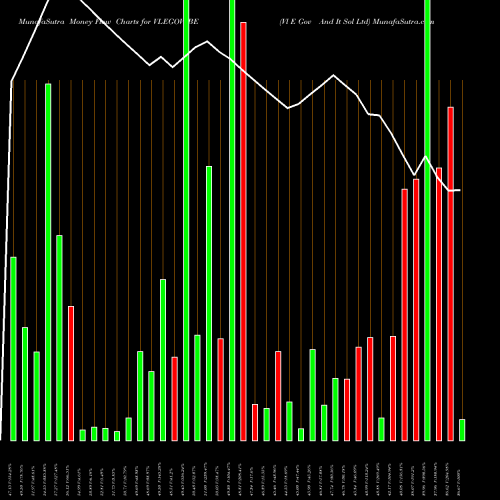 Money Flow charts share VLEGOV_BE Vl E Gov And It Sol Ltd NSE Stock exchange 