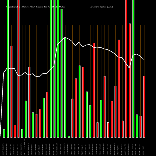 Money Flow charts share VMARCIND_SM V Marc India Limited NSE Stock exchange 