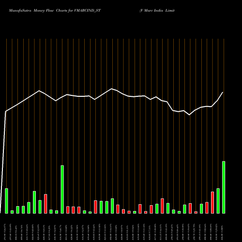 Money Flow charts share VMARCIND_ST V Marc India Limited NSE Stock exchange 