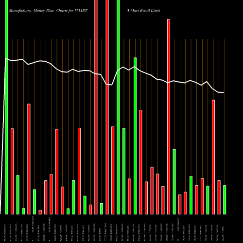 Money Flow charts share VMART V-Mart Retail Limited NSE Stock exchange 
