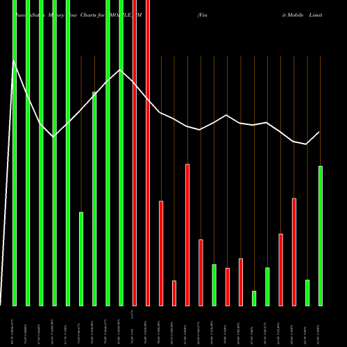 Money Flow charts share VMOBILE_SM Vinit Mobile Limited NSE Stock exchange 