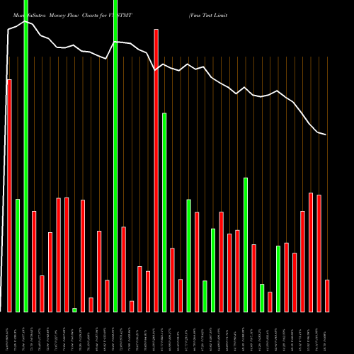 Money Flow charts share VMSTMT Vms Tmt Limited NSE Stock exchange 